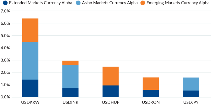 Figure 4 shows the top 5 performing currency pairs for 4Q2024 was the USDKRW, USDINR, USDHUF, USDRON, USDJPY