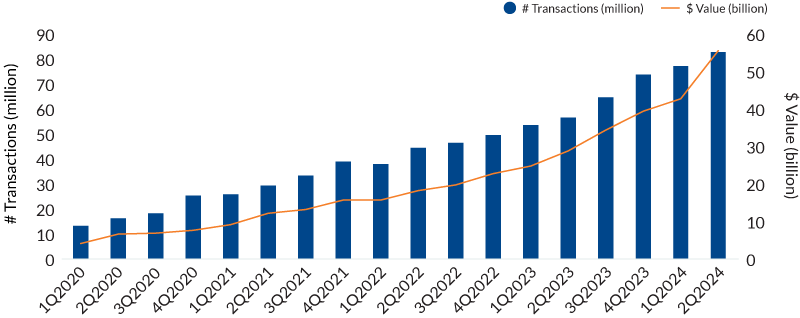 Figure 1 is a combo column and line chart that shows RTP transactions and values from 2020 - 2023. In the first quarter of 2020, RTP did 13 million transactions worth $4 billion and in the 2nd quarter of 2024 RTP did 82 million transactions worth $55 billion US dollars.