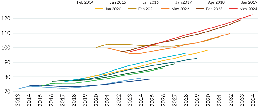 Figure 2 shows CBO estimates of publicly held debt rising each year from 2014 to 2024.