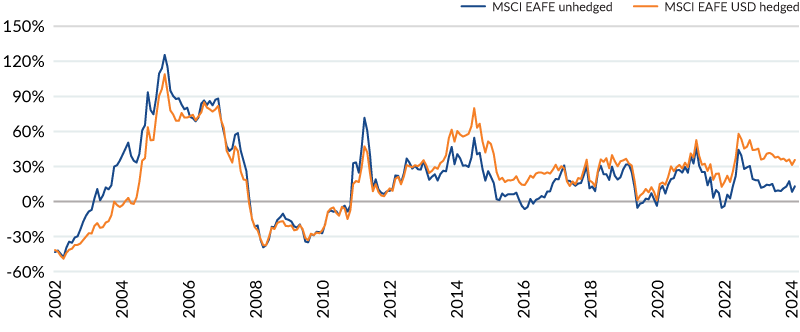 Chart 1 shows the rolling 3-year returns of a hedged v. unhedged portfolio from 2002 - 2024. The hedged portfolio shows returns that were equal to or superior to those of the unhedged portfolio.