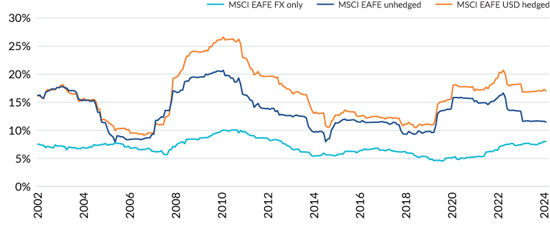 Chart 2 shows the rolling annualized risk of a hedged vs. unhedged portfolio. The hedged portfolio shows lower annualized risk than the unhedged portfolio.
