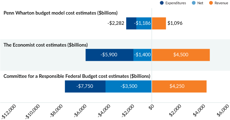 Figure 2 presents three estimates of the 10-year cost of VP Harris’s campaign proposals.