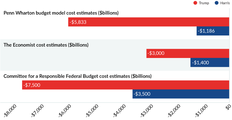 Figure 4 presents a net comparison of three estimates of the 10-year cost of the Harris and Trump campaigns.