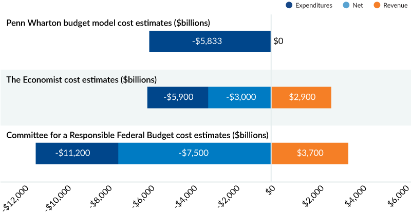 Figure 3 presents three estimates of the 10-year cost of former president Trump’s campaign proposals.