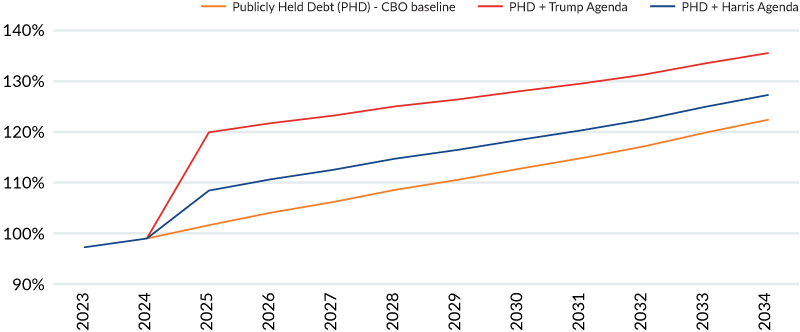 Figure 1 presents 10-year estimates of the presidential candidates’ budgets on the US national debt