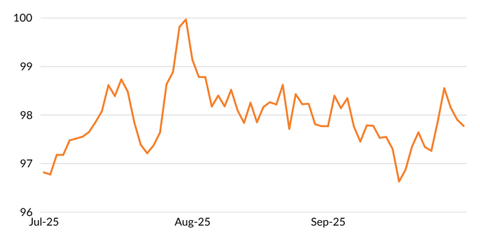 Figure 1 shows a line chart of the US dollar index rising or appreciating between the periods of July 1, 2025 and July 31, 2025, then depreciating or falling between August 1 and September 16, then appreciating the last two weeks of September.