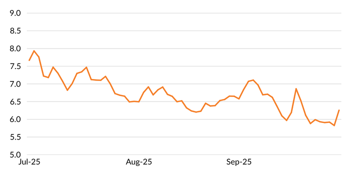 Figure 2 shows a line chart of MCM's Global Volatility Indicator for 3Q2025.