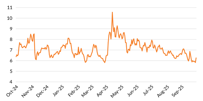Figure 3 shows a line chart of MCM's Global Volatility Indicator.