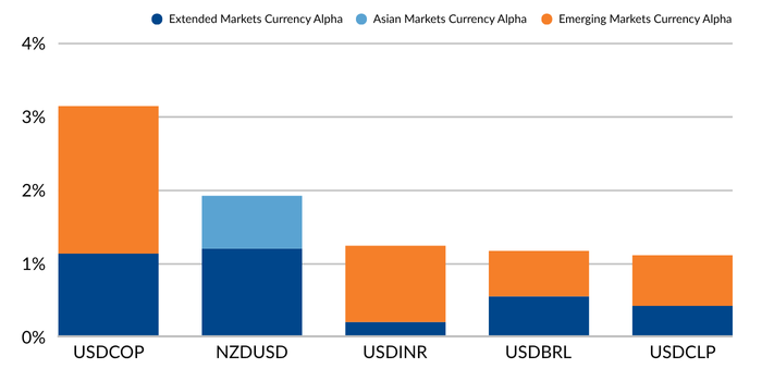 Figure 4 shows the top five performing currency pairs for 3Q2025: USDCOP, NZDUSD, USDINR, USDBRL, USDCLP.