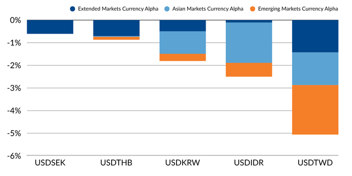 Figure 5 shows the five worst performing currency pairs for 3Q2025: USDSEK, USDTHB, USDKRW, USDIDR, USDTWD.