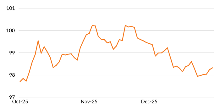 The DXY rose during October and November but began to fall the last week of November and throughout all of December 2025.