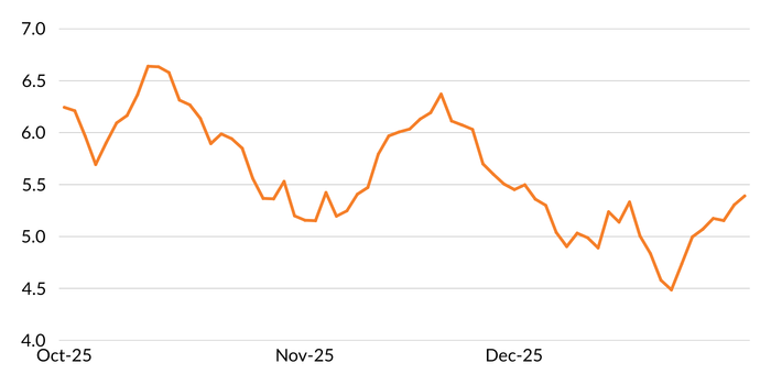 Figure 2 shows a line chart of MCM's Global Volatility Indicator for 4Q2025.