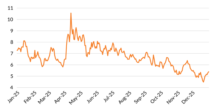 Figure 3 shows a line chart of MCM's Global Volatility Indicator.
