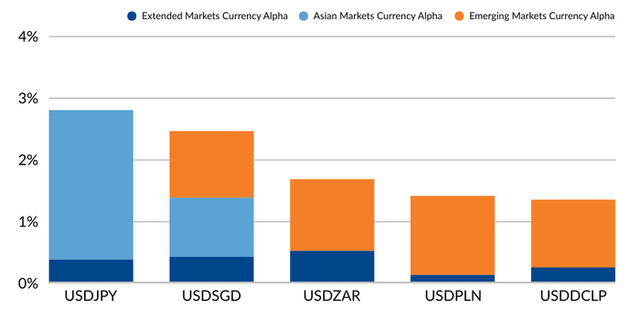 Figure 4 shows the top five performing currency pairs for 4Q2025: USDJPY, USDSGD, USDZAR, USDPLN, USDCLP.