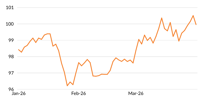 Figure 1 shows a line chart of the US dollar index rising or appreciating between the periods of July 1, 2025 and July 31, 2025, then depreciating or falling between August 1 and September 16, then appreciating the last two weeks of September.
