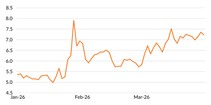Figure 2 shows a line chart of MCM's Global Volatility Indicator (GVI) for 1Q2026, The GVI rises between January and February, falls between February and March, then rises again through the month of March.