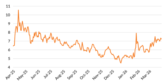 Figure 3 shows a line chart of MCM's Global Volatility Indicator.