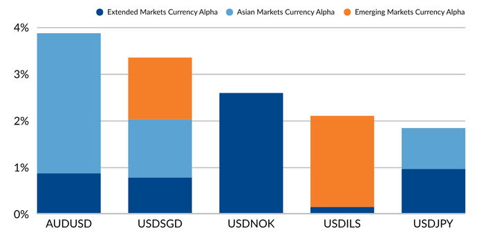 Figure 4 shows the top 5 performing currency pairs for 4Q2025: USDJPY, USDSGD, USDZAR, USDPLN, USDCLP.