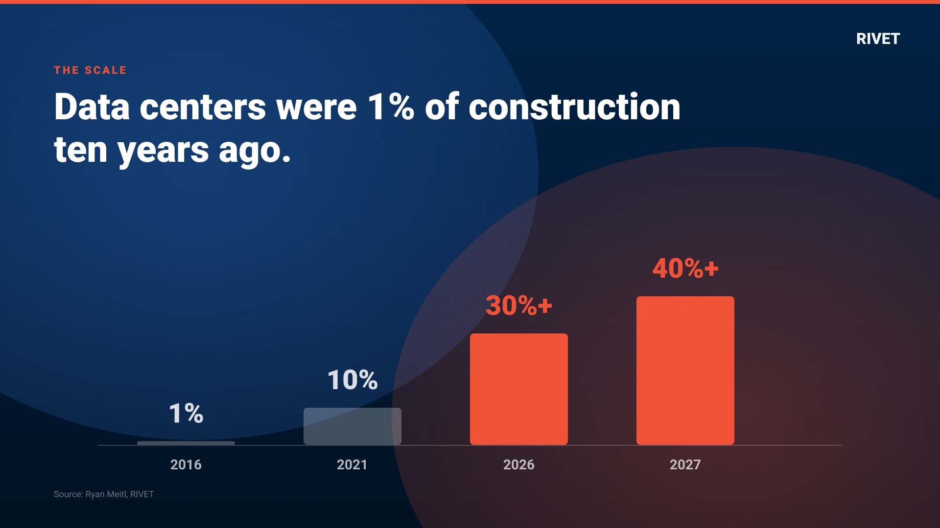 Data centers grew from 1% to over 40% of U.S. construction spend