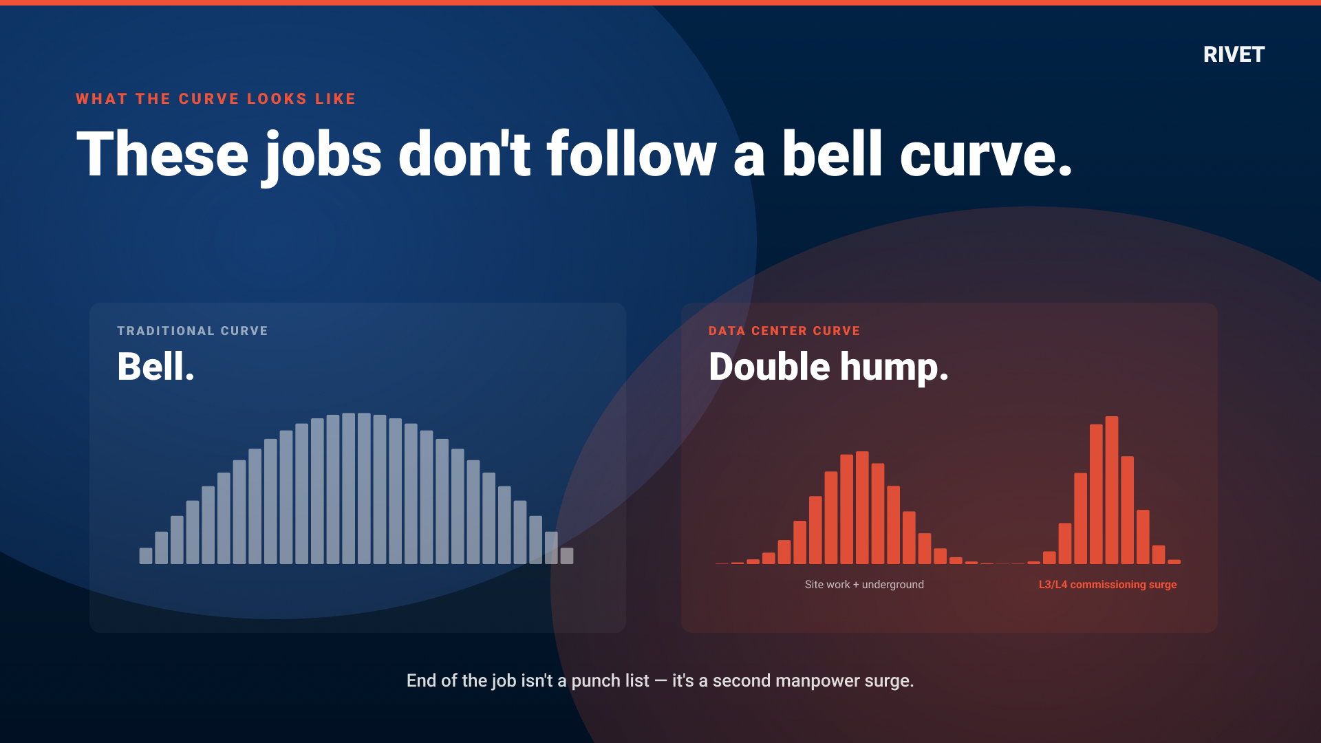 Data center labor curve with double peak