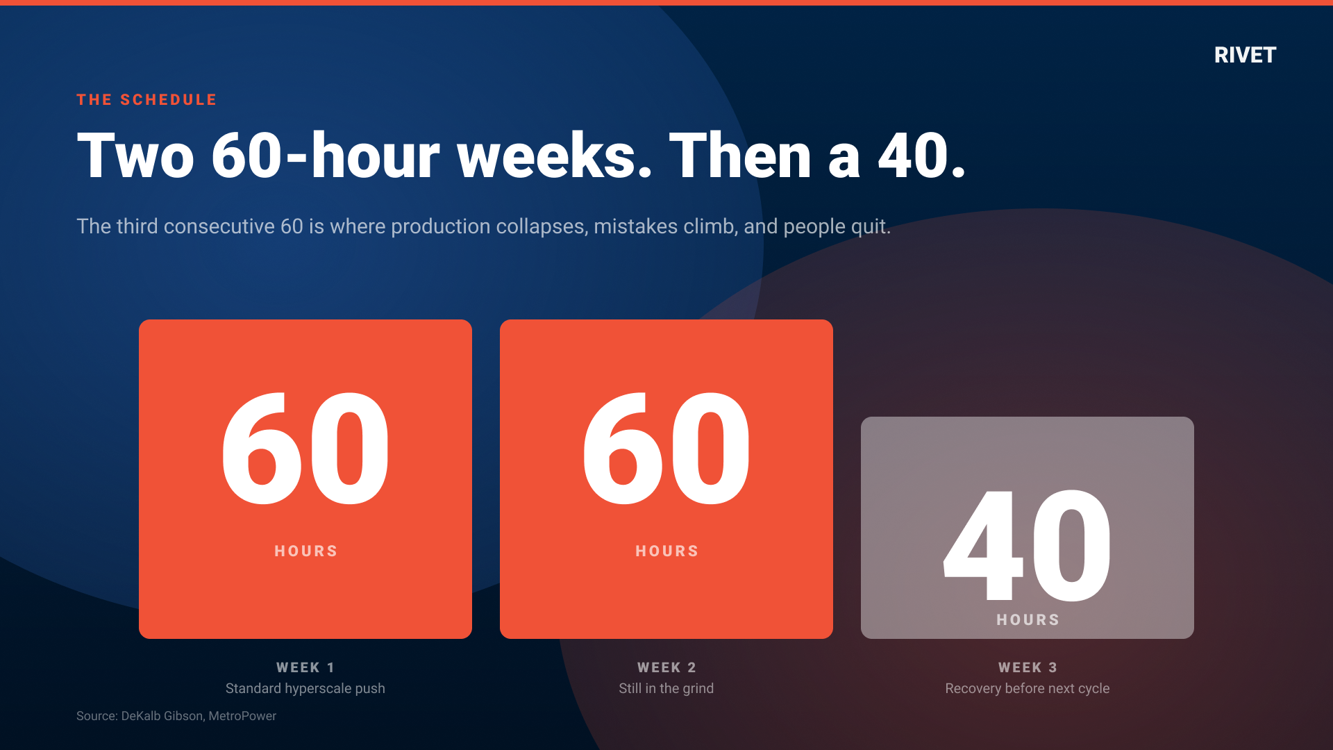The 60/60/40 data center work schedule