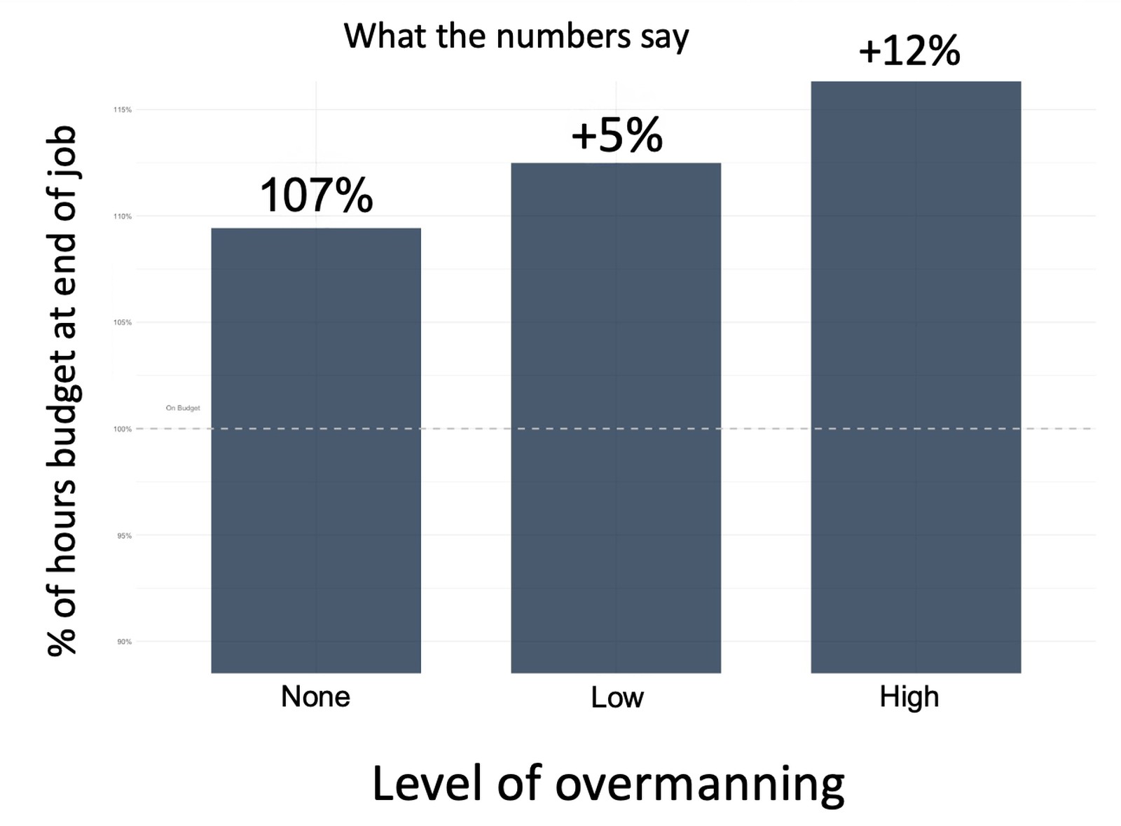 Bar chart showing percent of hours budget at end of job by overmanning level: none 107 percent, low plus 5 percent, high plus 12 percent