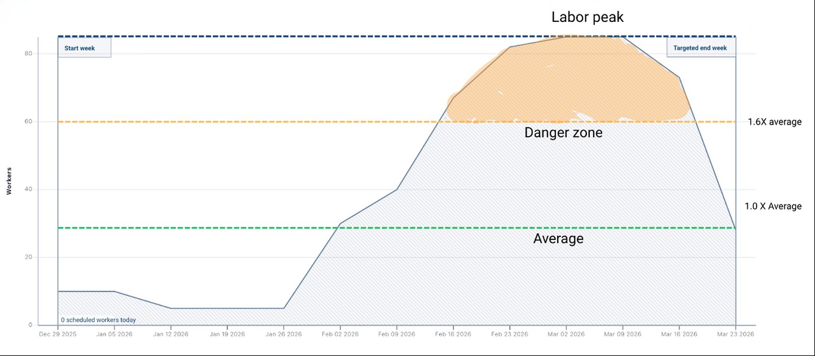 Compressed labor forecast with a late ramp pushing the crew above the peak line into a shaded danger zone