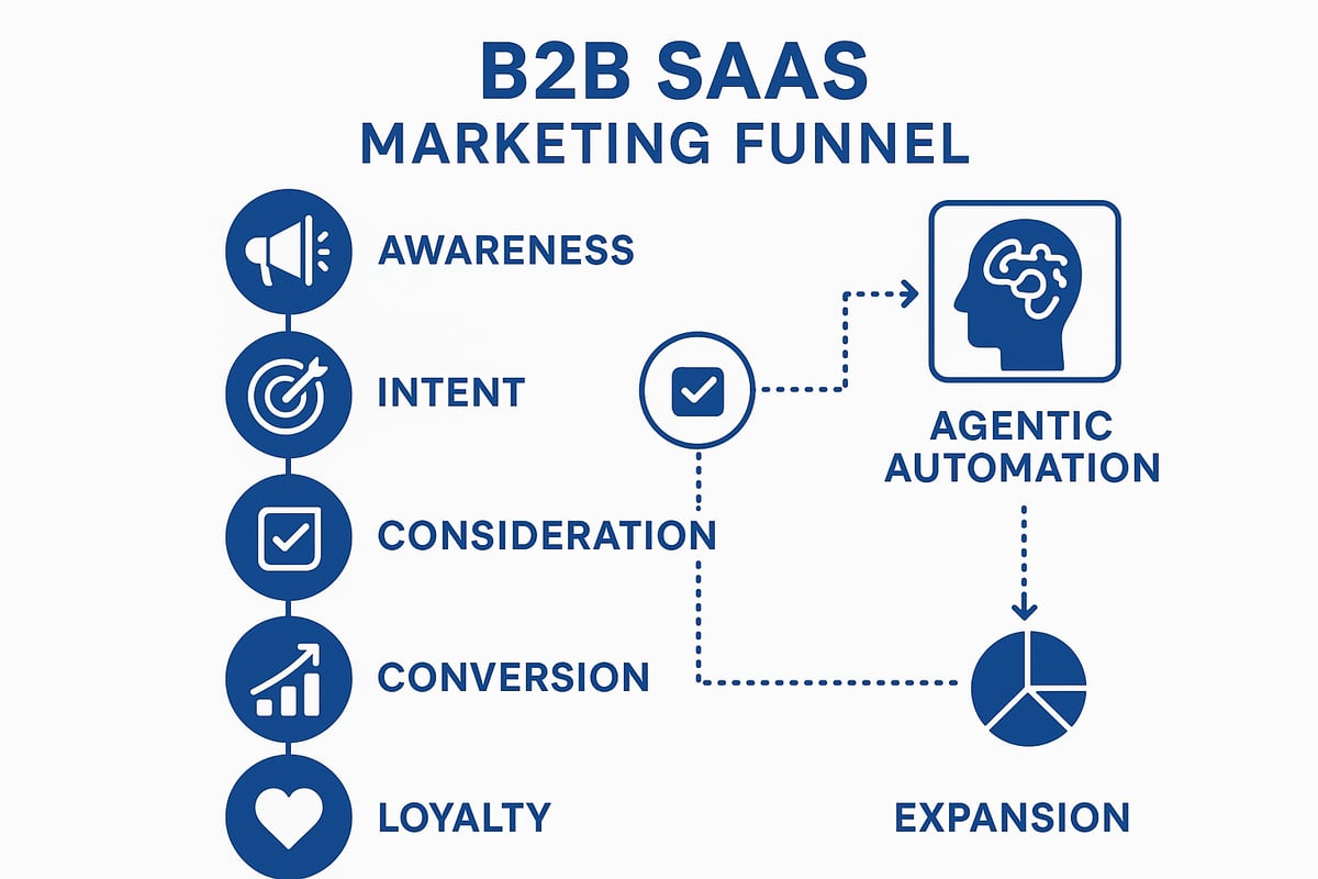The Modern Marketing Funnel: Evolution and Frameworks