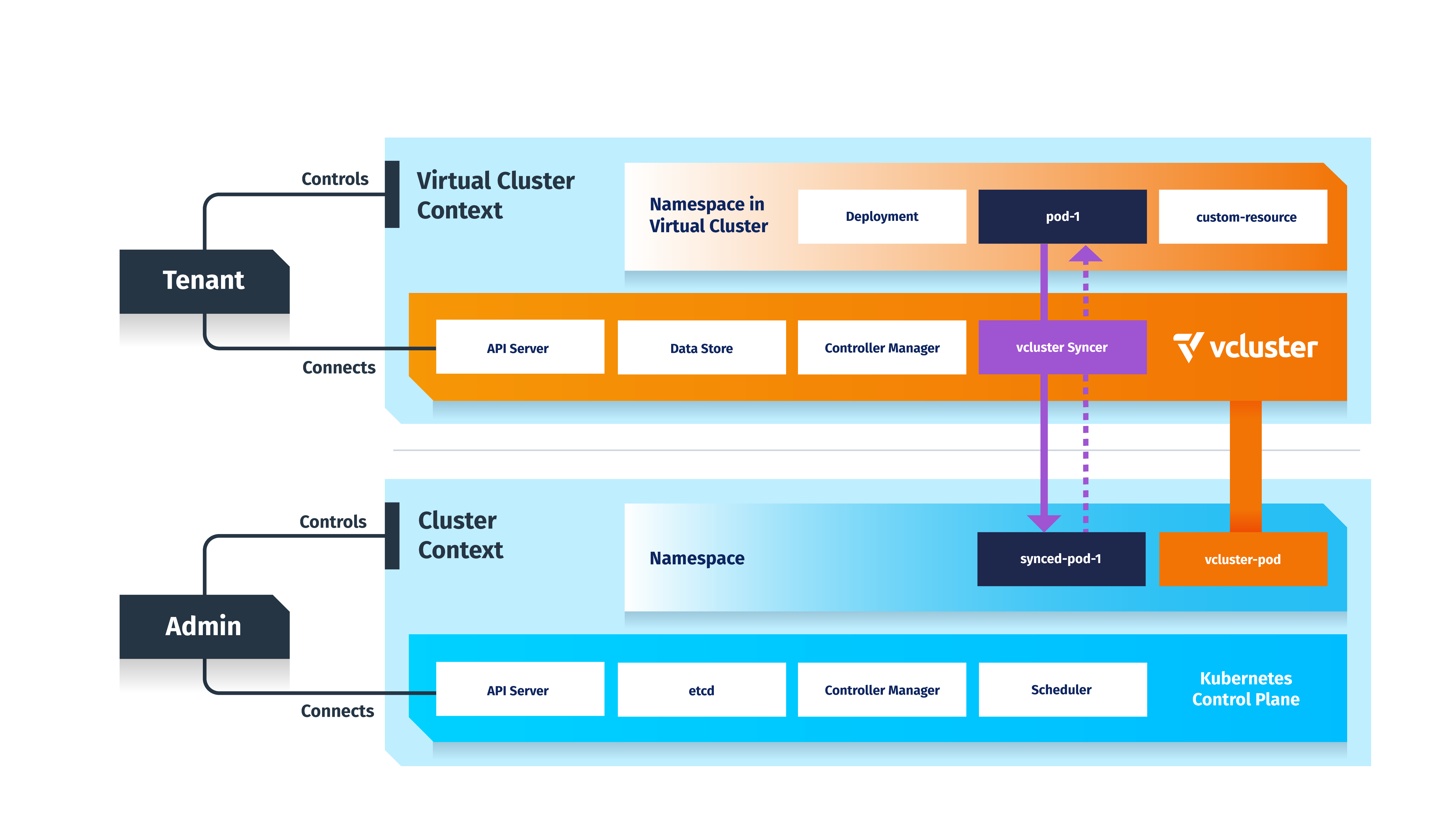 Virtual clusters compared with namespaces and traditional clusters