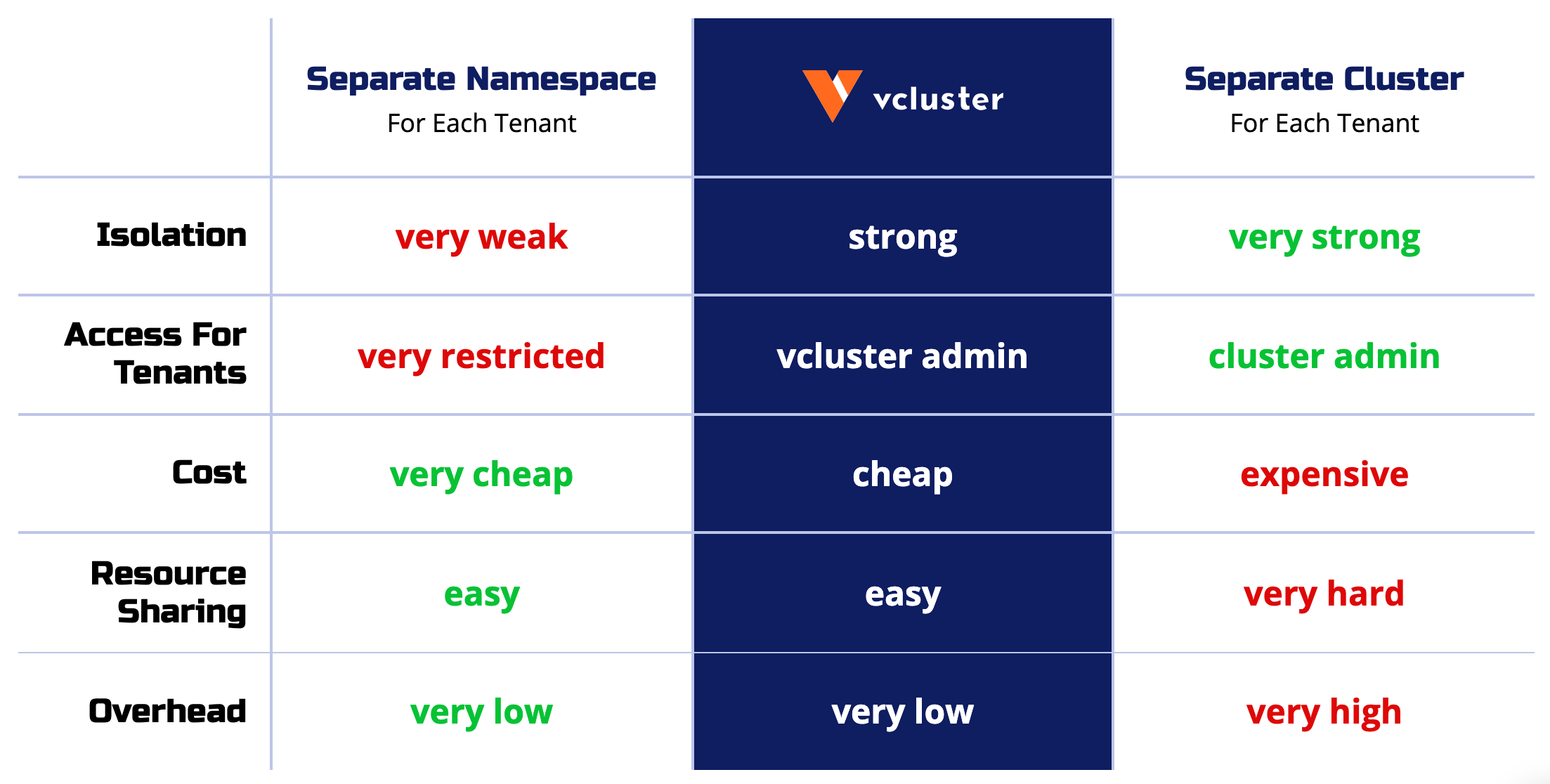 Virtual clusters compared with namespaces and traditional clusters