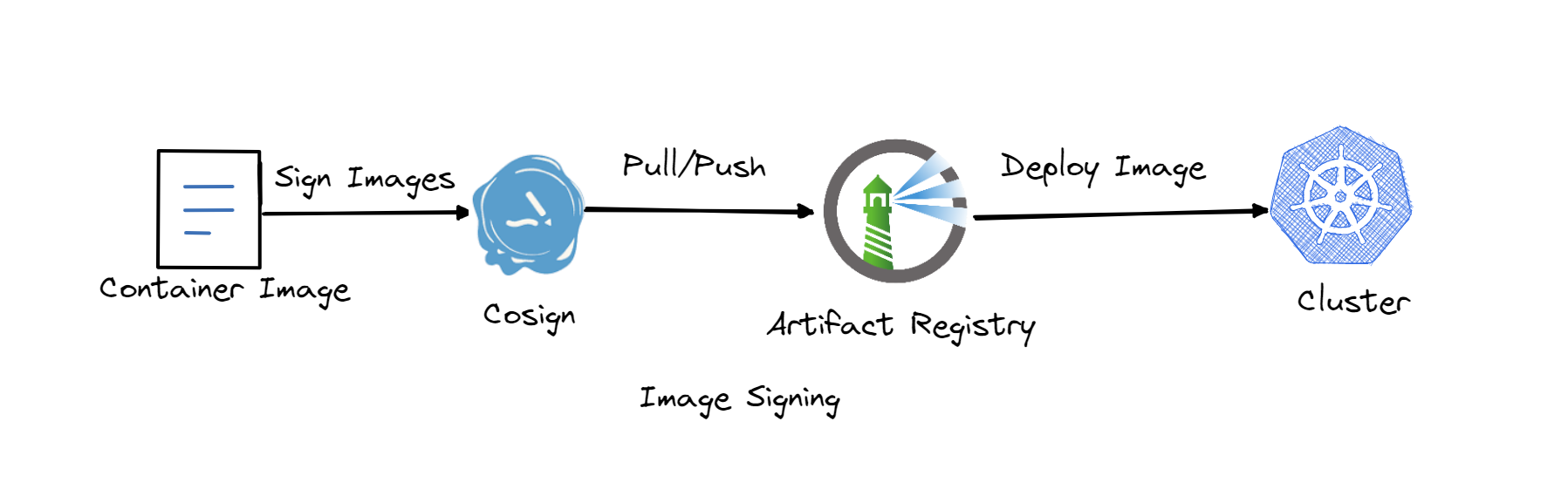 Image signing