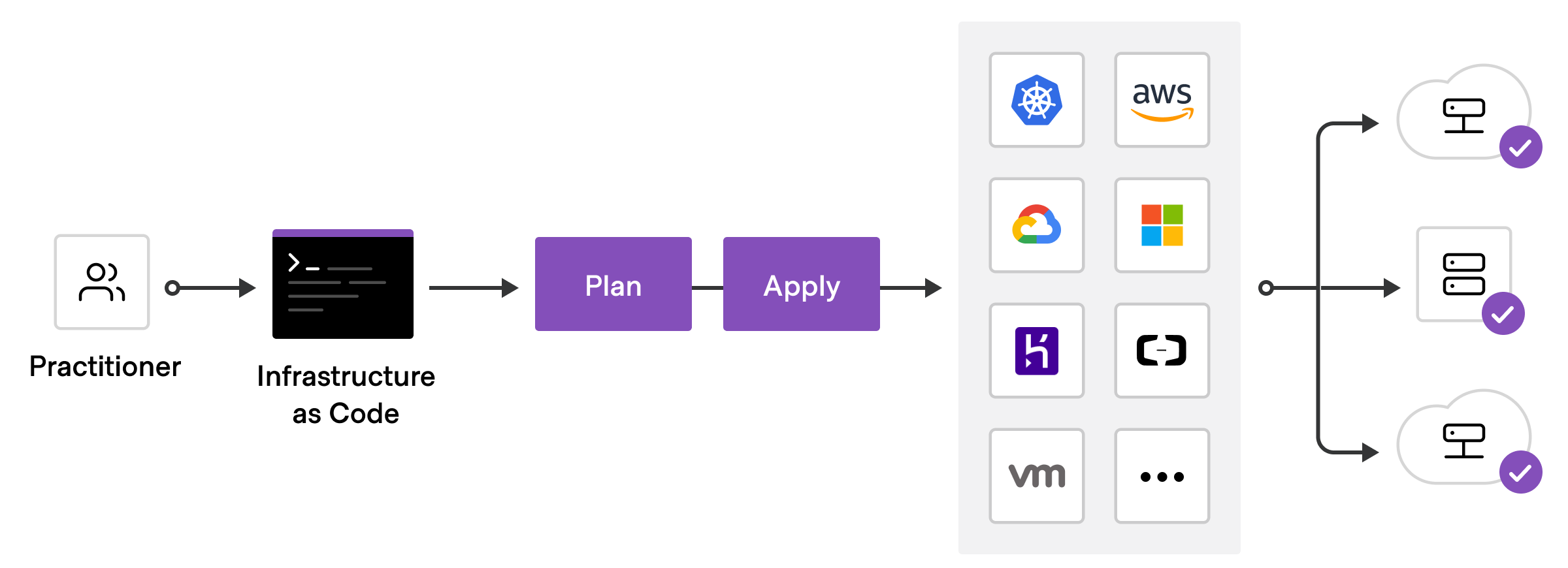 Diagram of the Terraform workflow
