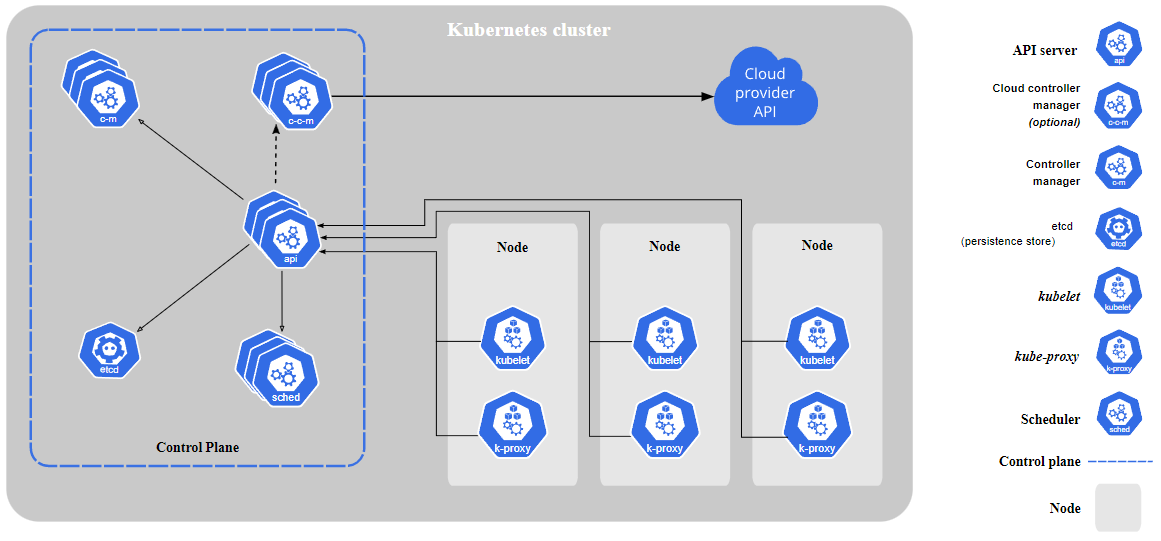 Kubernetes components