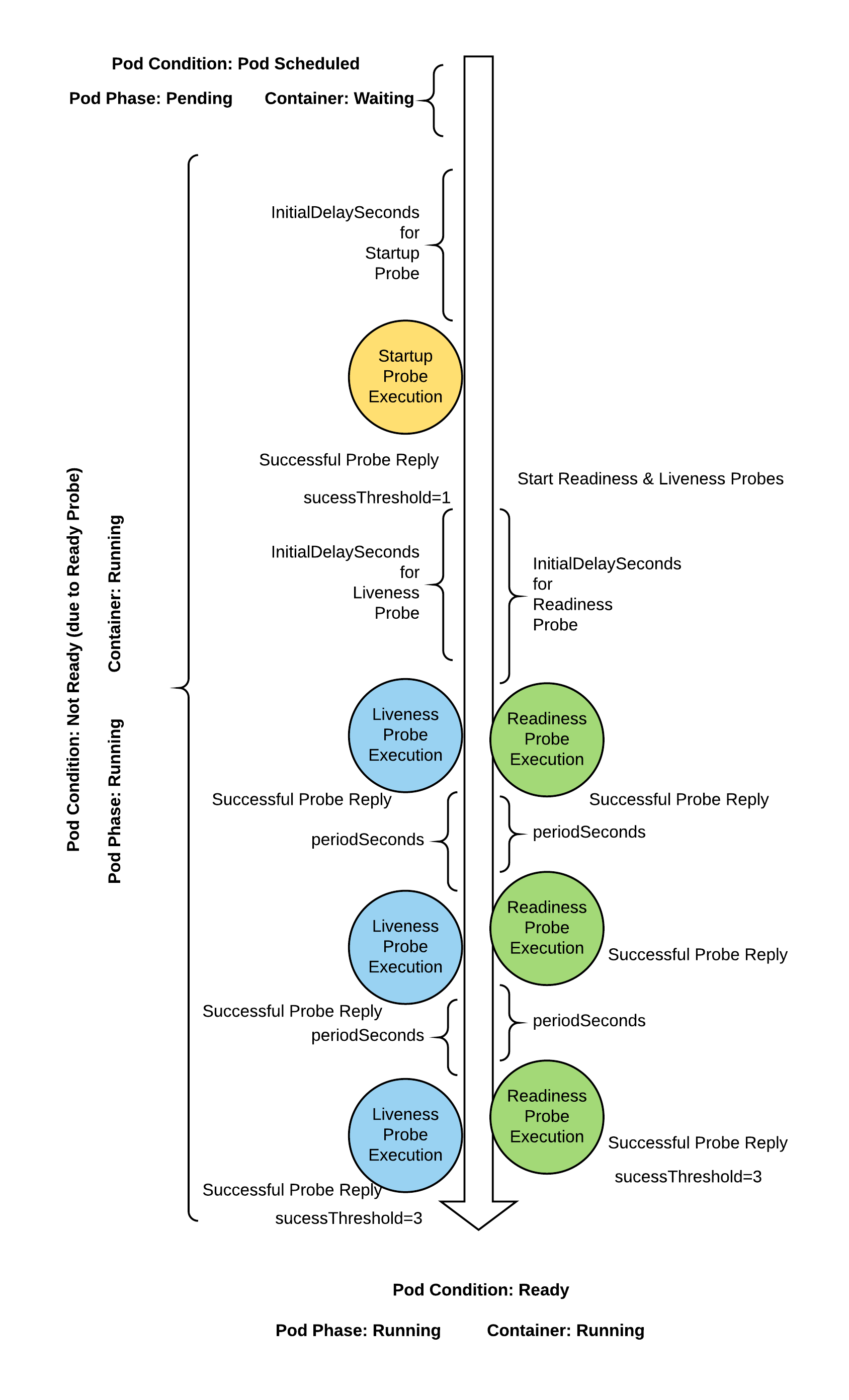 Kubernetes Probes Diagram