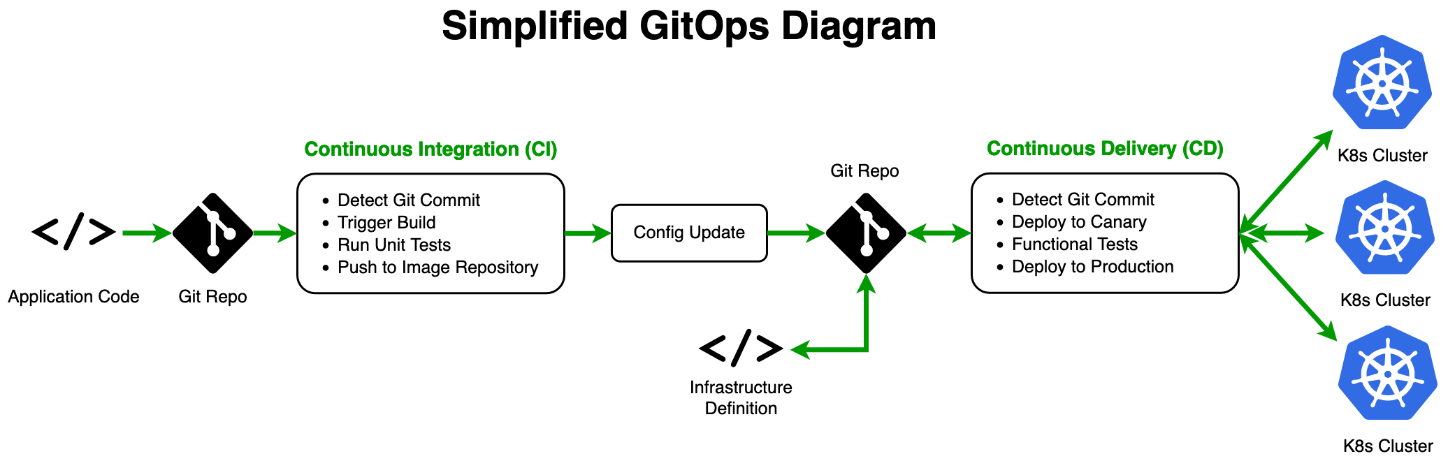 Simplified GitOps Diagram - Image Credit: Damaso Sanoja