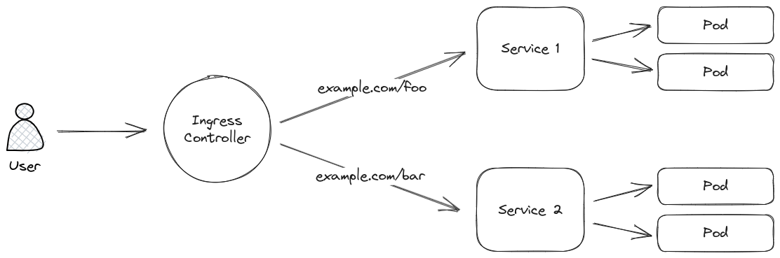Diagram showing how ingress works