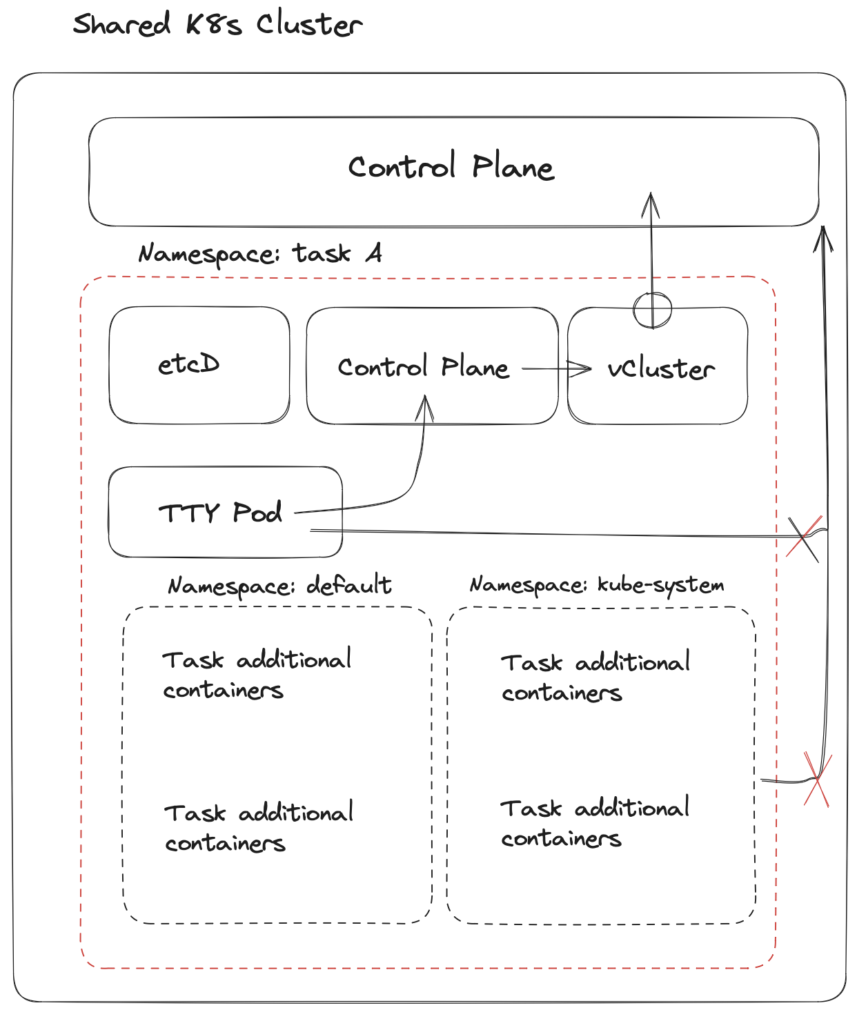 Another diagram, this time showing each task running in a separate virtual Kubernetes cluster, running on the same host cluster