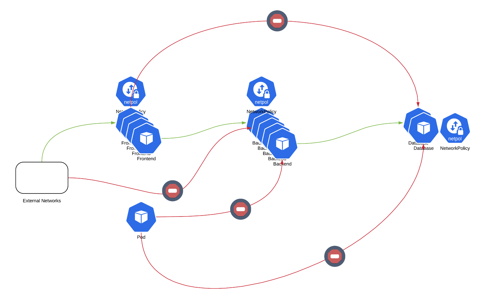 An image showing the results of allowing and denying traffic between pods