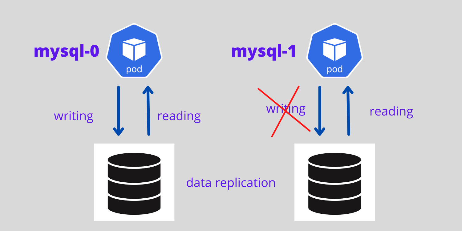 Stateful application Pod created with Deployment object