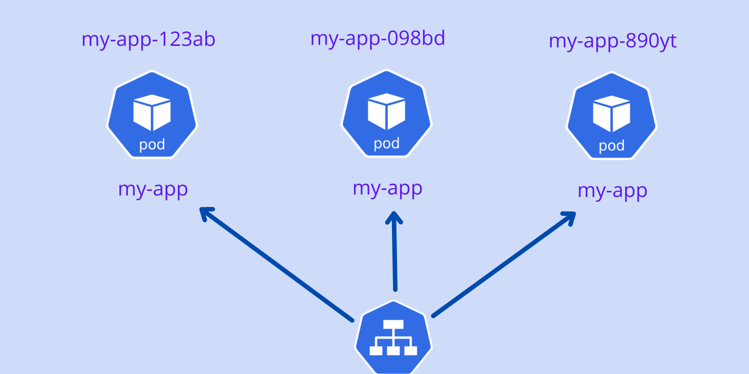 Stateless application scaled for three replicas