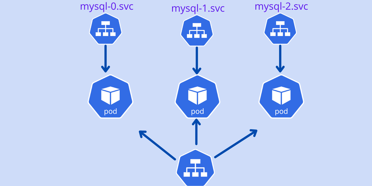 StatefulSets service endpoints