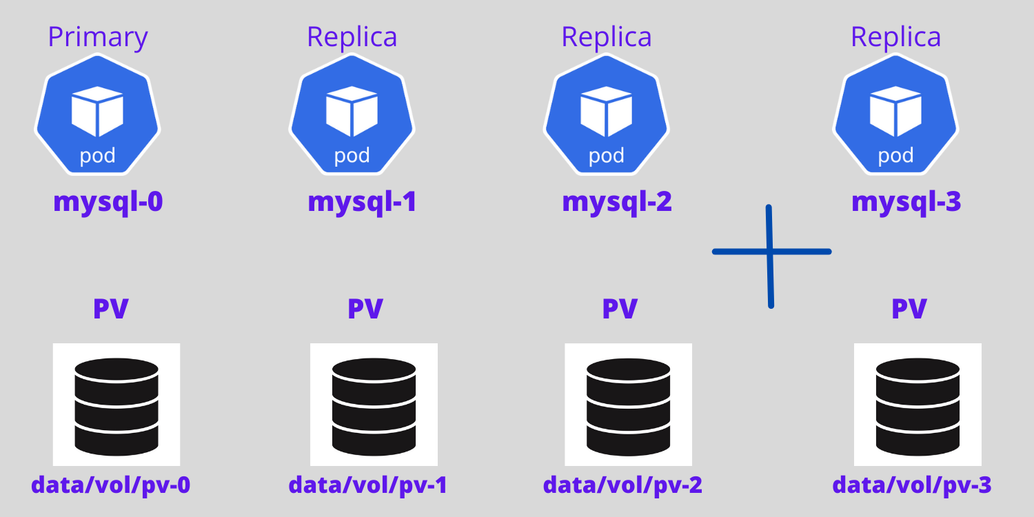 Add Pod to existing StatefulSets