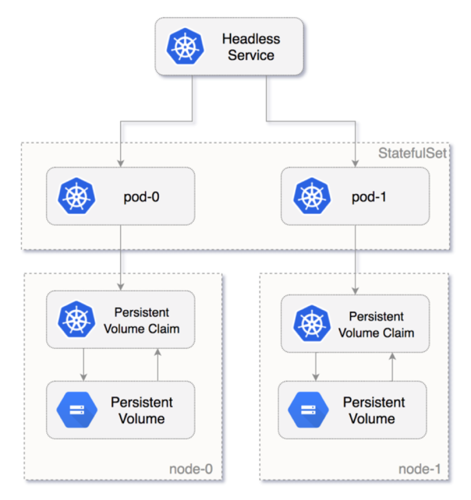 StatefulSets architecture with persistent volume