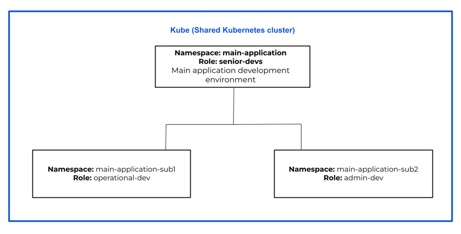 Self-service namespaces
