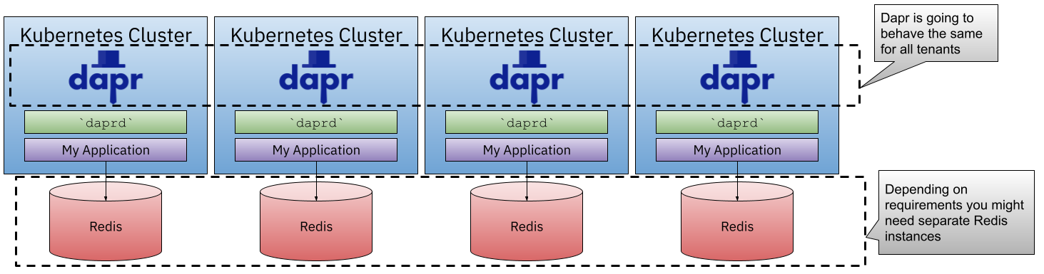 Dapr Multiple Tenants