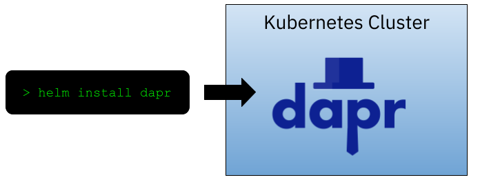 helm install dapr