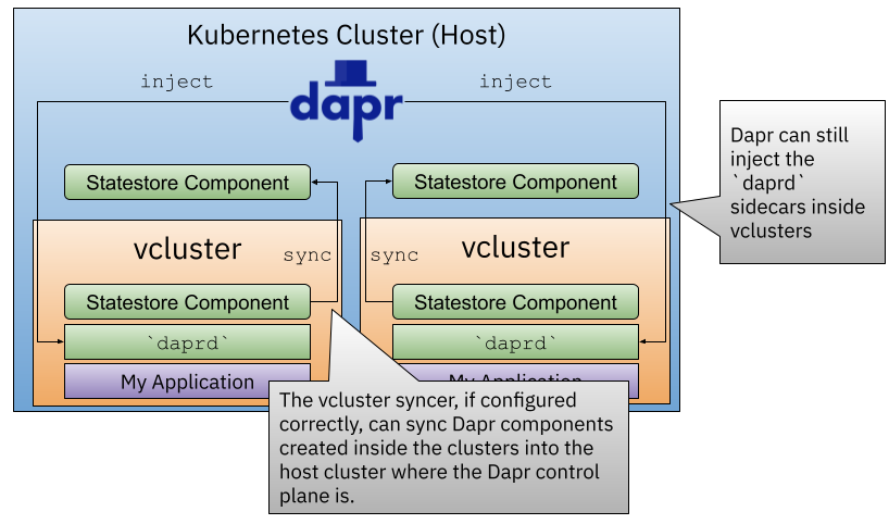 vcluster + dapr sync