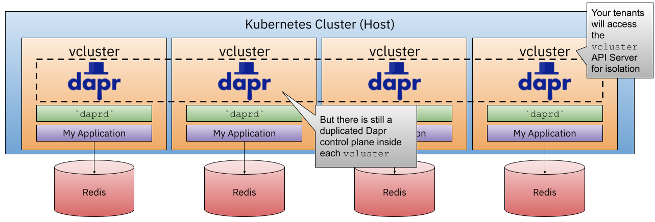 vcluster + dapr