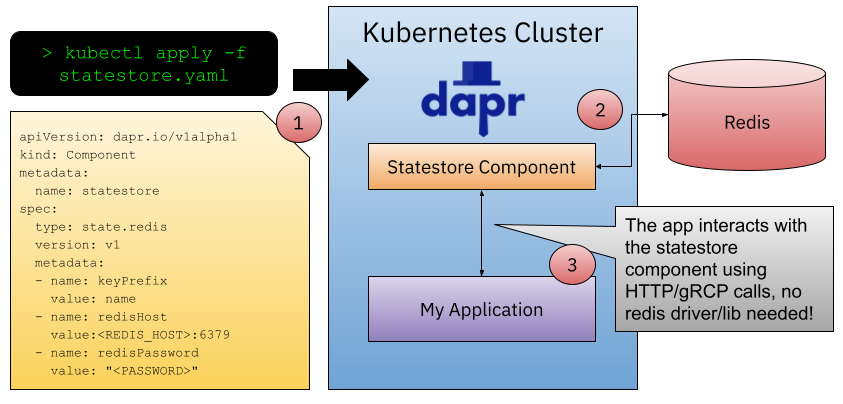 Dapr Component