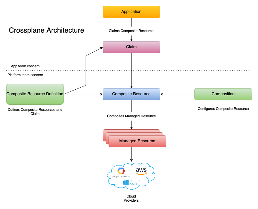 Crossplane architecture